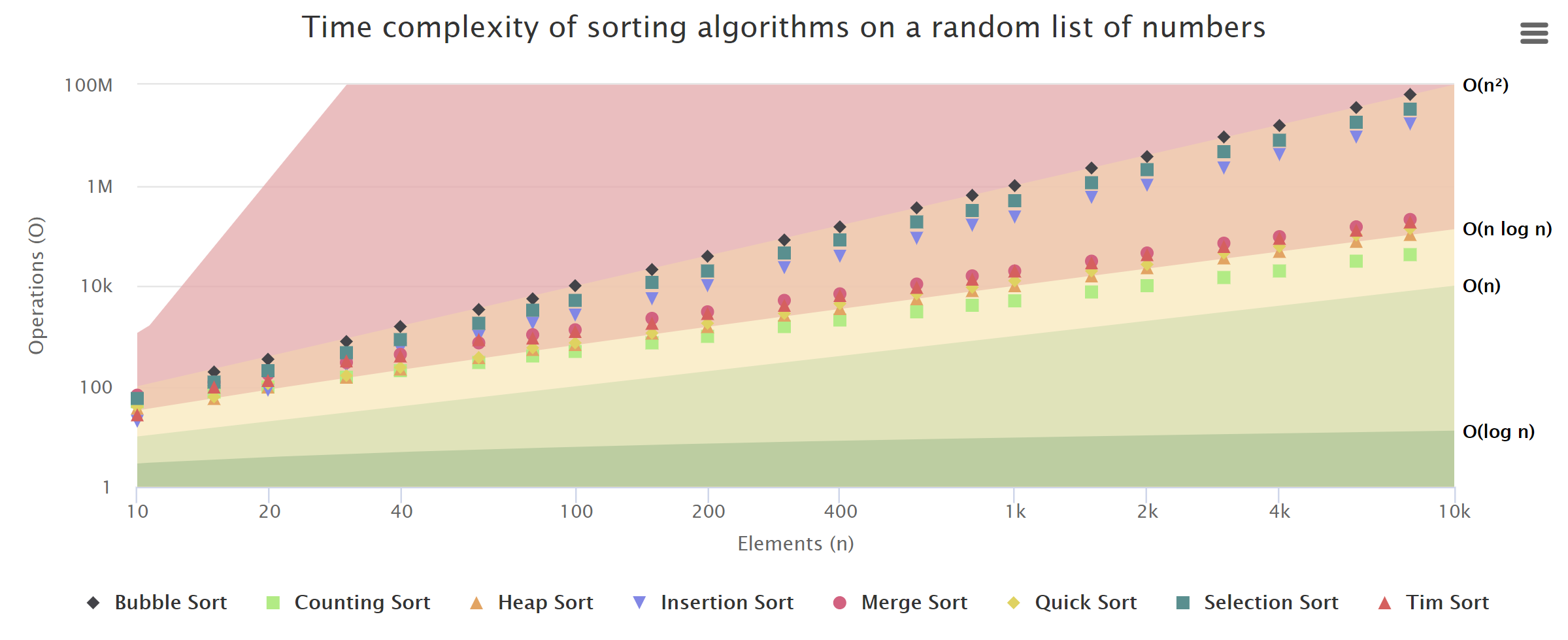 Time complexity of sorting algorithms on a random list of numbers